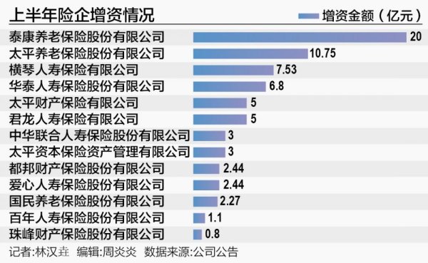 在线配资查询 17家保险公司“补血”路径：增资超70亿元，发债超200亿元
