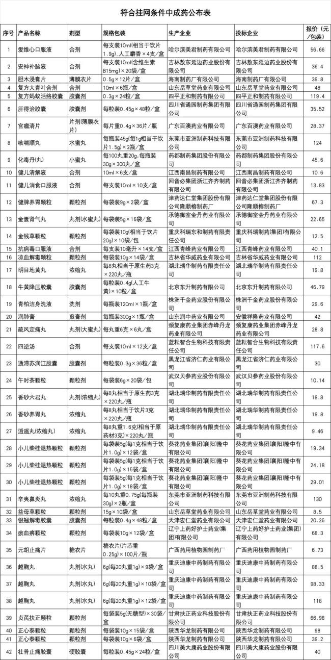 大批中成药丹东股票配资，价格治理开始（附名单）